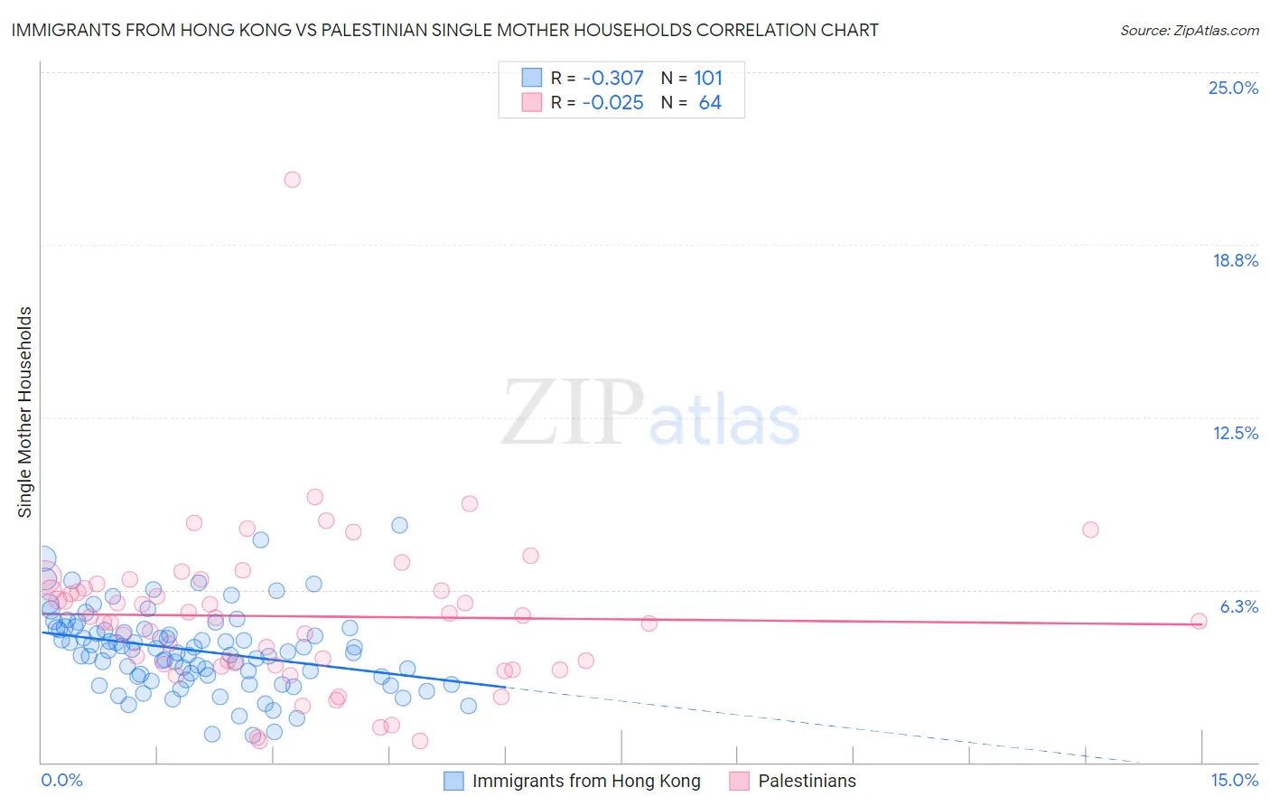 Immigrants from Hong Kong vs Palestinian Single Mother Households