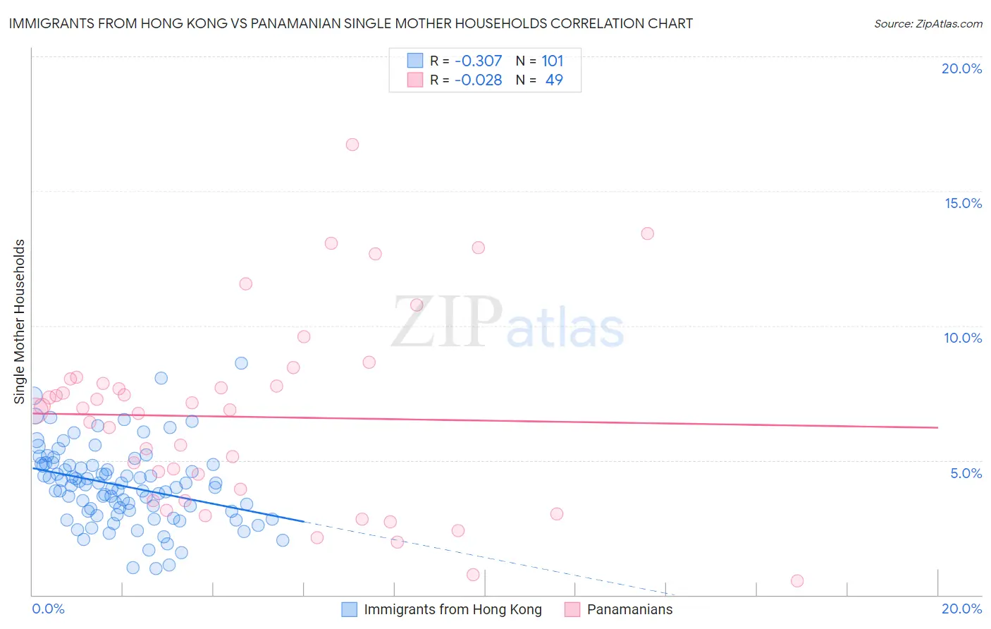 Immigrants from Hong Kong vs Panamanian Single Mother Households