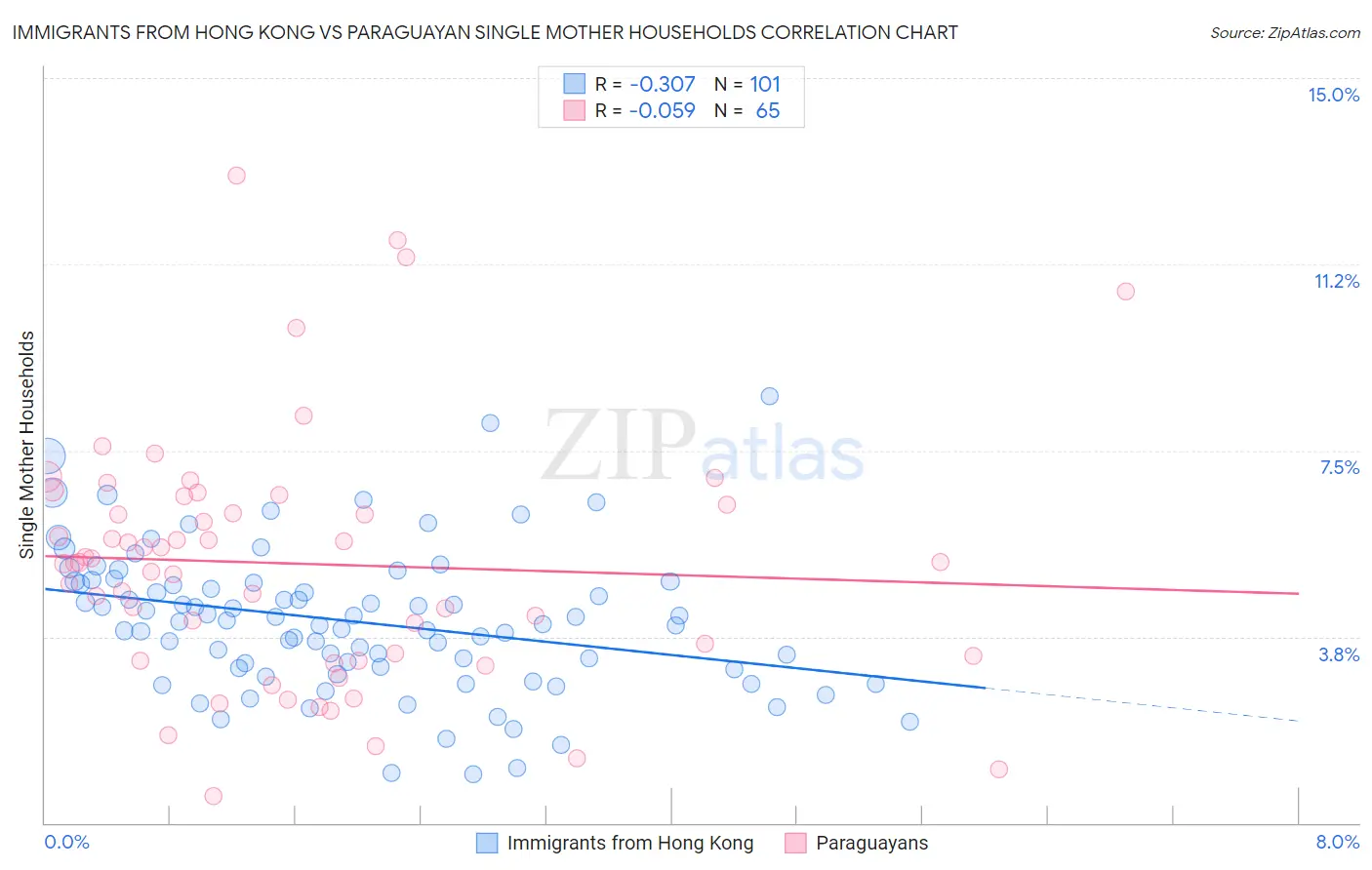 Immigrants from Hong Kong vs Paraguayan Single Mother Households