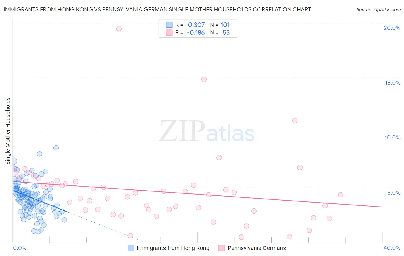 Immigrants from Hong Kong vs Pennsylvania German Single Mother Households