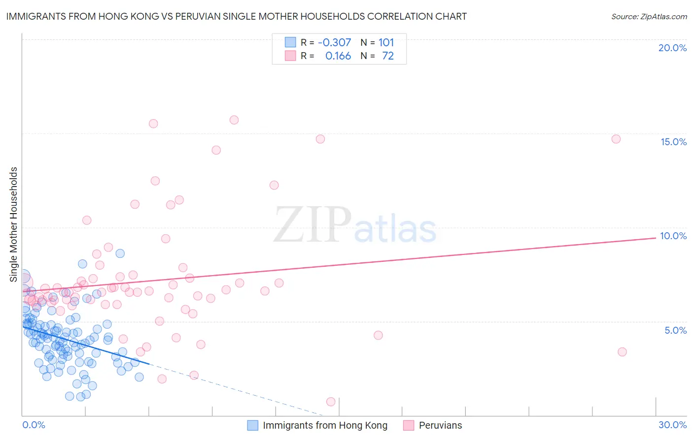 Immigrants from Hong Kong vs Peruvian Single Mother Households