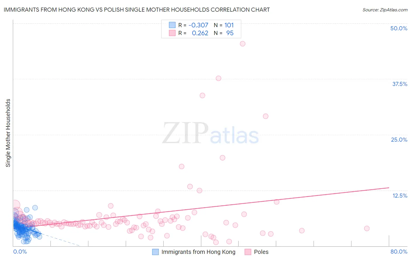 Immigrants from Hong Kong vs Polish Single Mother Households