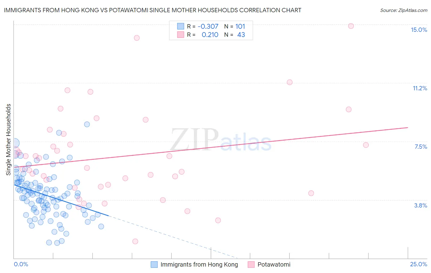 Immigrants from Hong Kong vs Potawatomi Single Mother Households