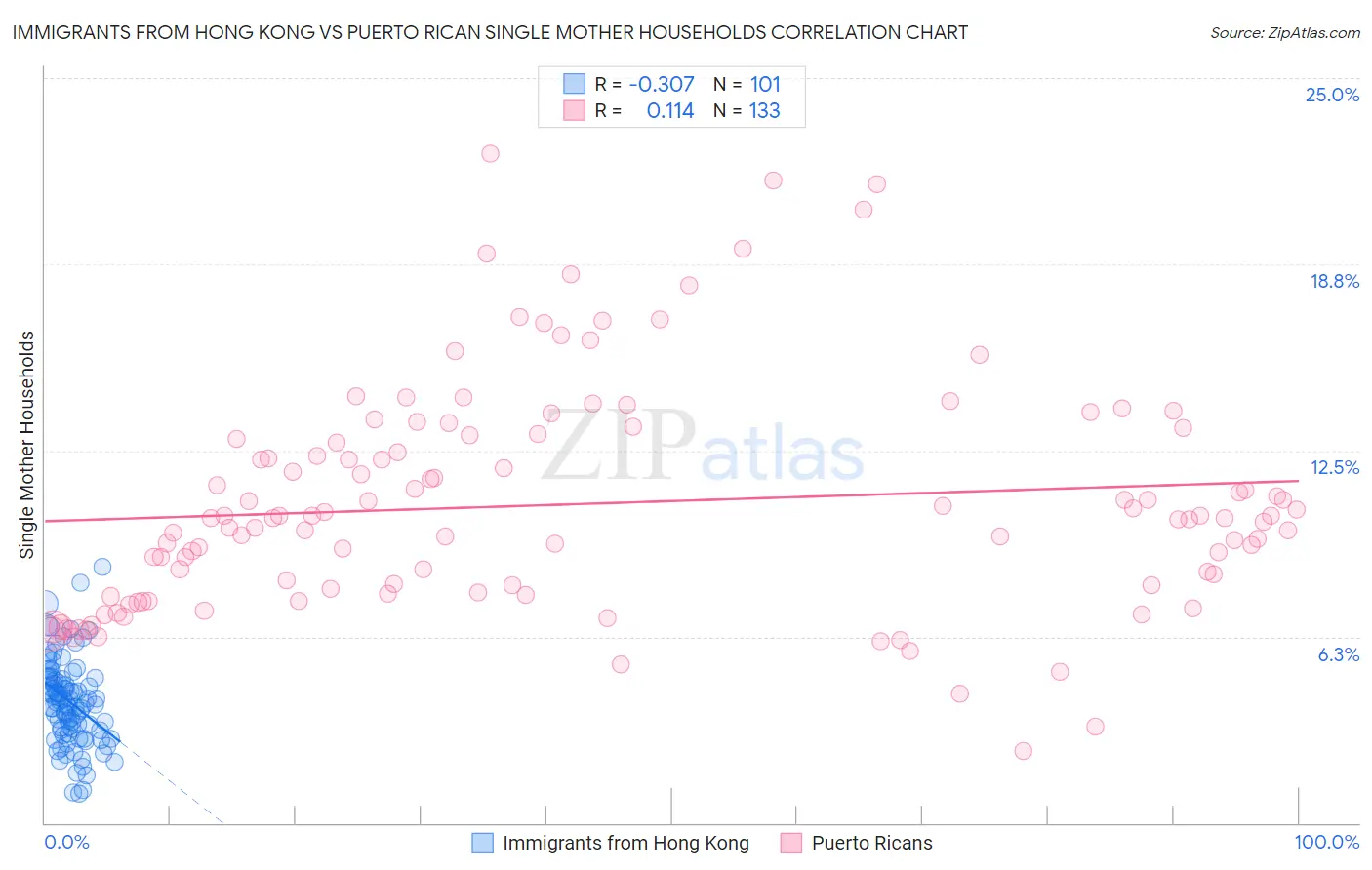 Immigrants from Hong Kong vs Puerto Rican Single Mother Households