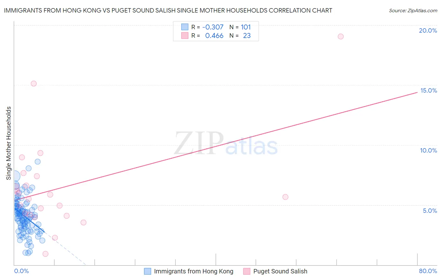 Immigrants from Hong Kong vs Puget Sound Salish Single Mother Households