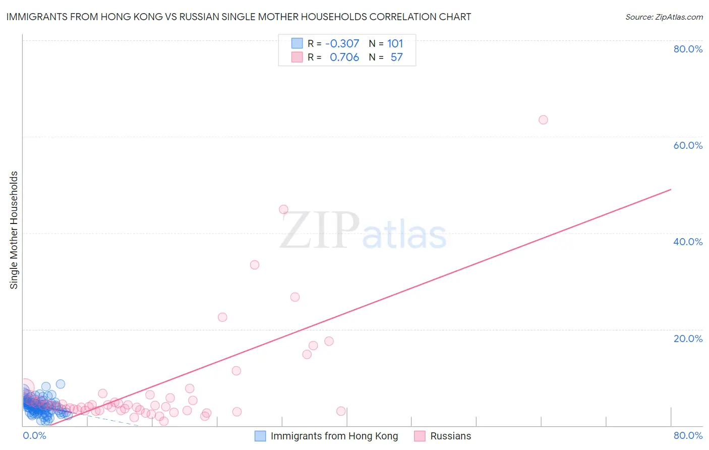 Immigrants from Hong Kong vs Russian Single Mother Households