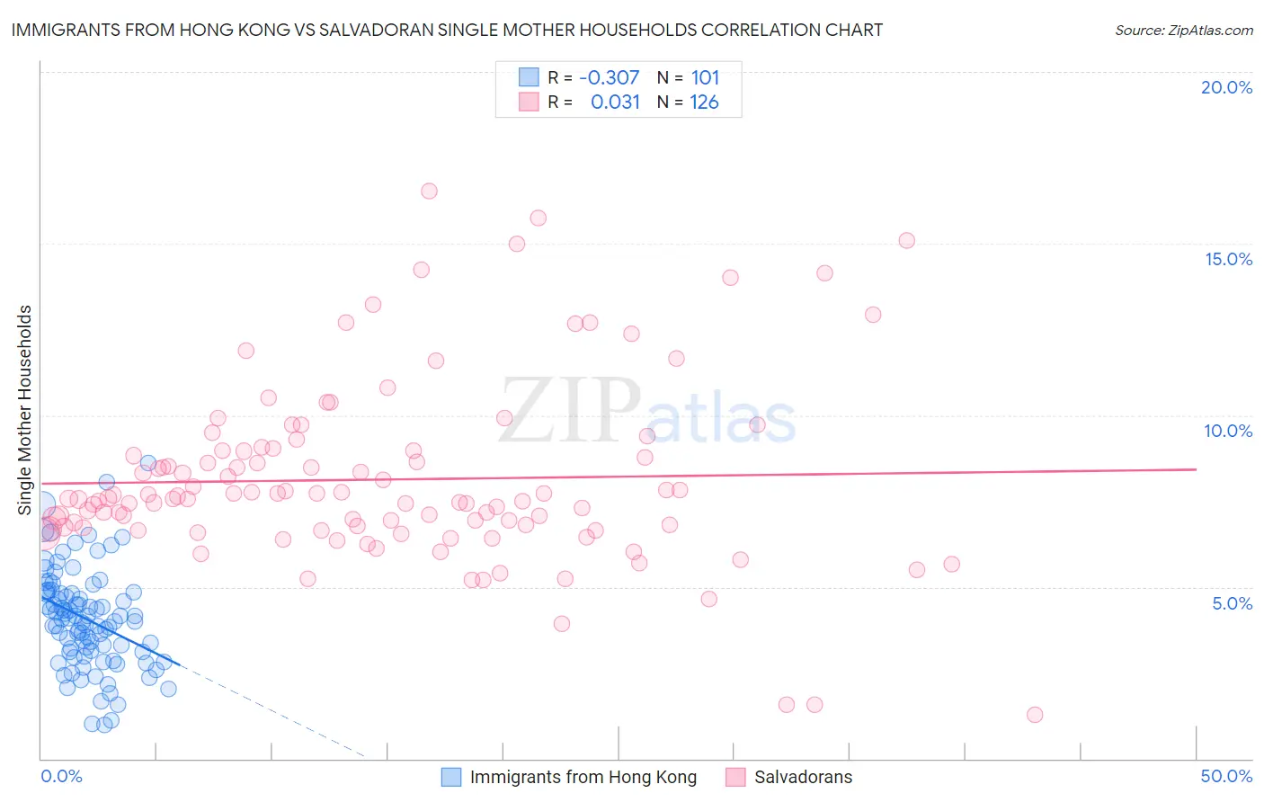 Immigrants from Hong Kong vs Salvadoran Single Mother Households