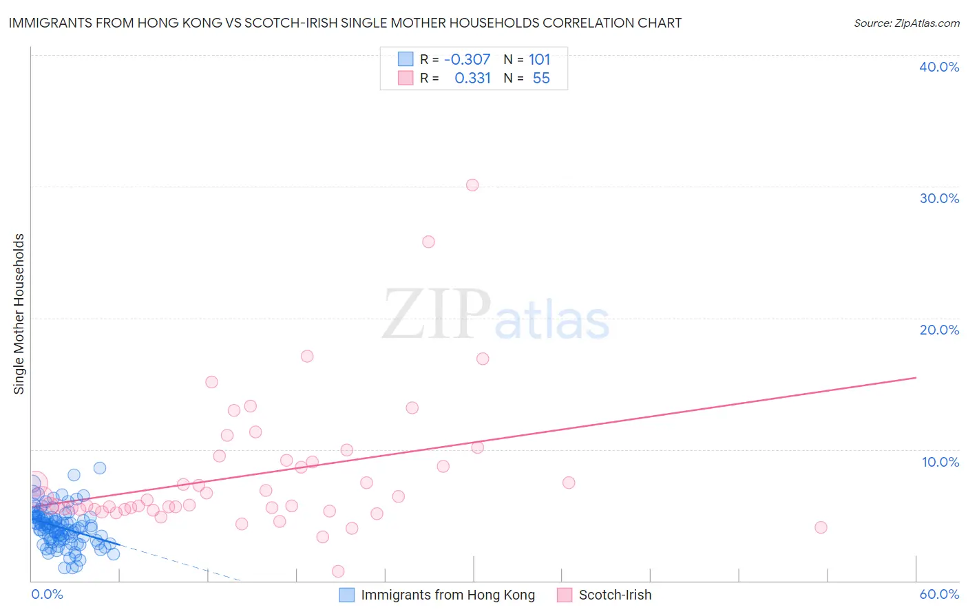 Immigrants from Hong Kong vs Scotch-Irish Single Mother Households