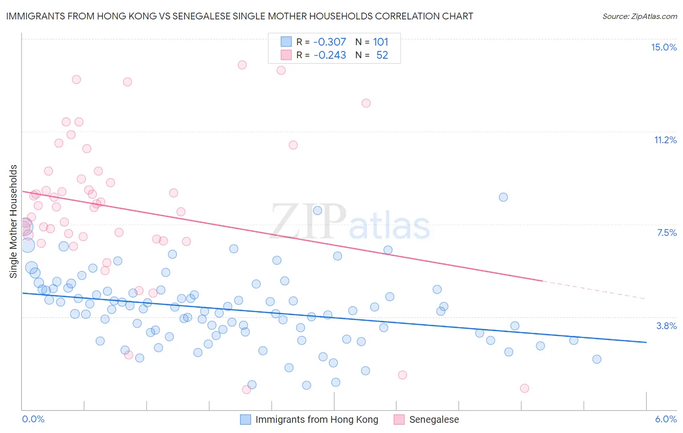 Immigrants from Hong Kong vs Senegalese Single Mother Households