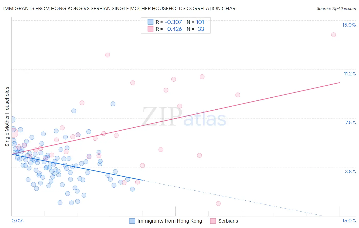 Immigrants from Hong Kong vs Serbian Single Mother Households