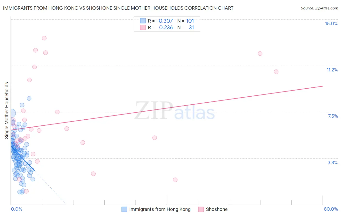 Immigrants from Hong Kong vs Shoshone Single Mother Households