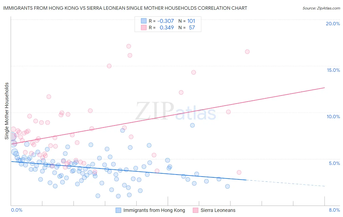 Immigrants from Hong Kong vs Sierra Leonean Single Mother Households