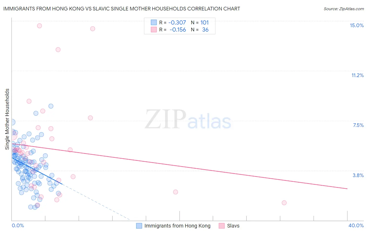 Immigrants from Hong Kong vs Slavic Single Mother Households