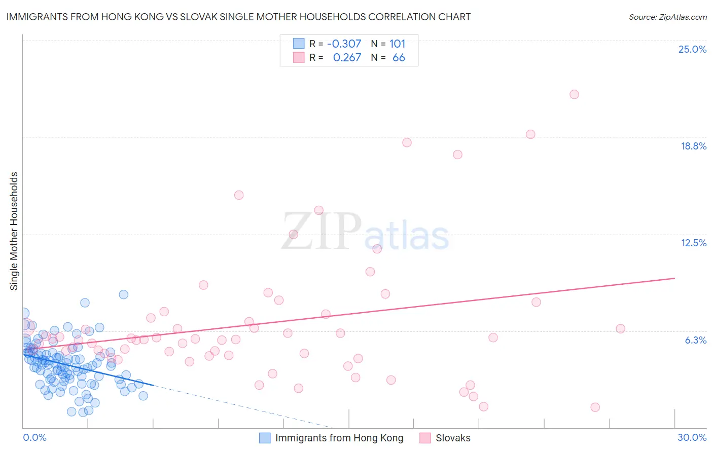 Immigrants from Hong Kong vs Slovak Single Mother Households