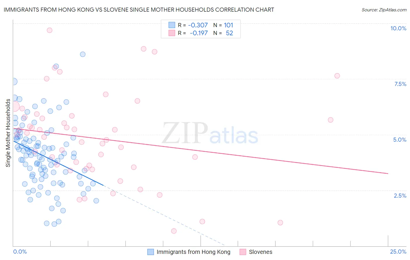 Immigrants from Hong Kong vs Slovene Single Mother Households