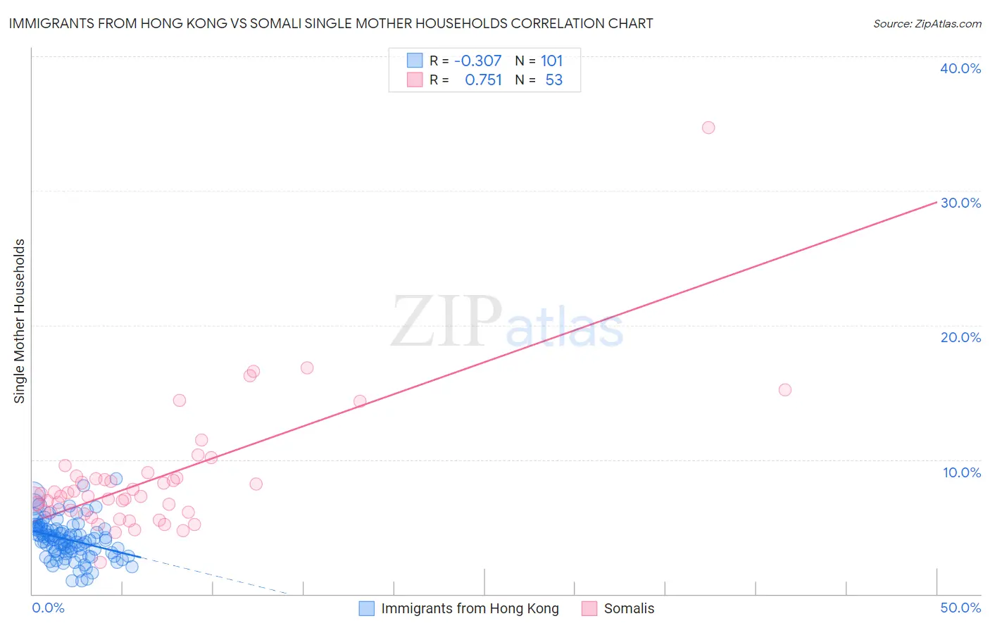 Immigrants from Hong Kong vs Somali Single Mother Households