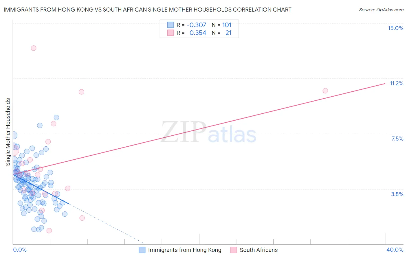 Immigrants from Hong Kong vs South African Single Mother Households