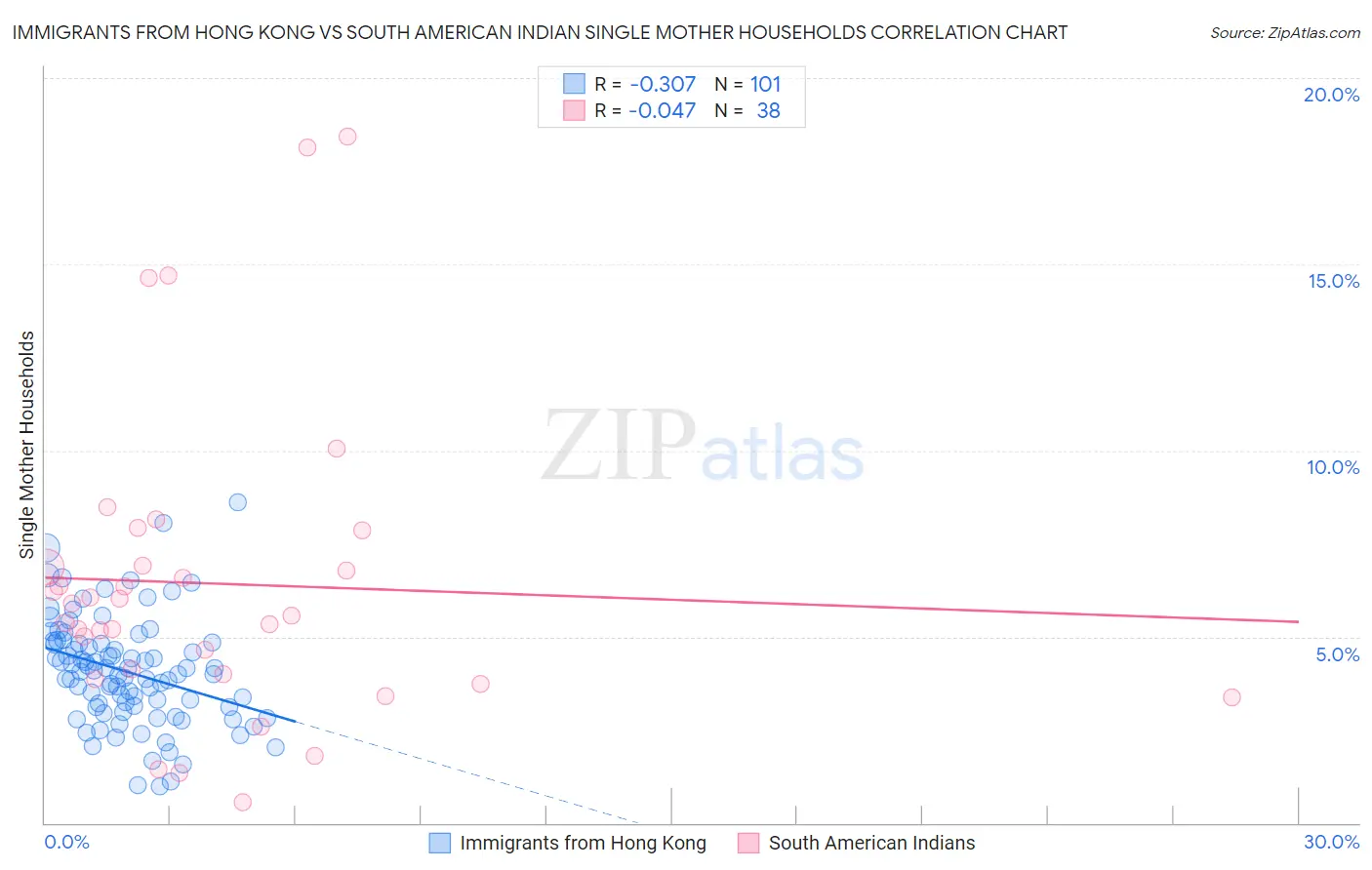 Immigrants from Hong Kong vs South American Indian Single Mother Households