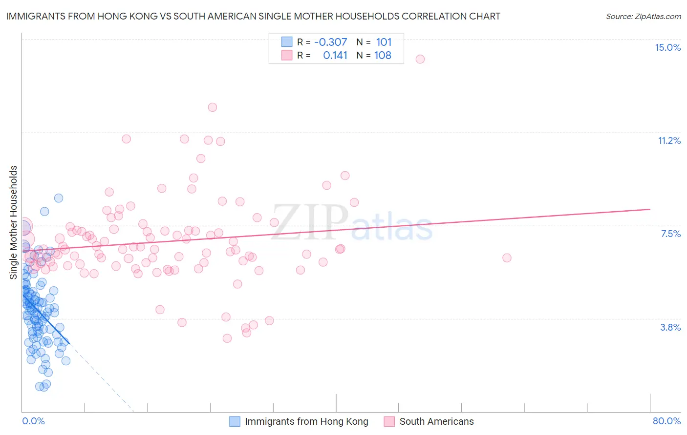 Immigrants from Hong Kong vs South American Single Mother Households