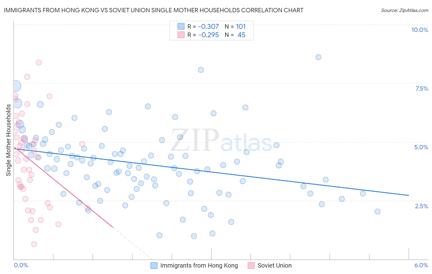 Immigrants from Hong Kong vs Soviet Union Single Mother Households