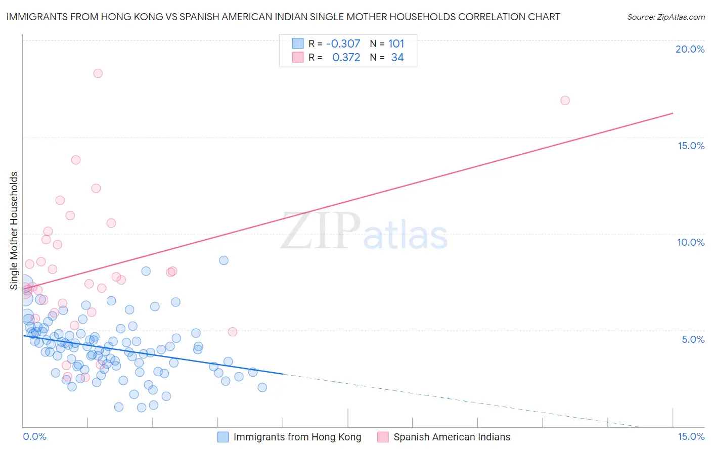 Immigrants from Hong Kong vs Spanish American Indian Single Mother Households