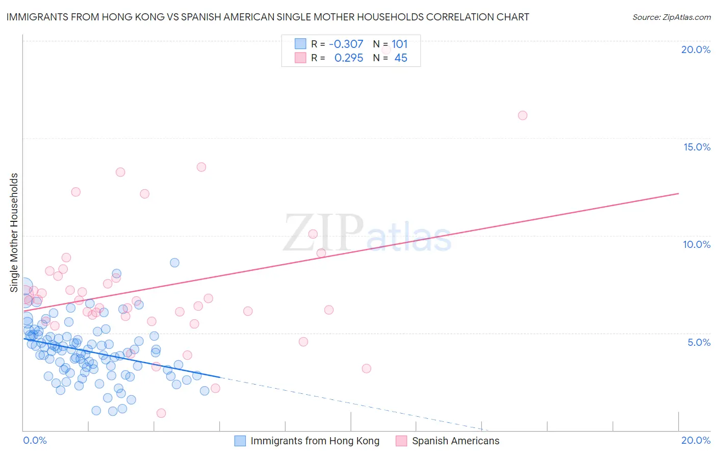 Immigrants from Hong Kong vs Spanish American Single Mother Households