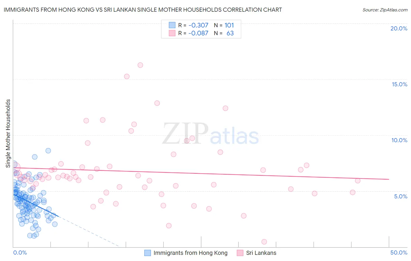 Immigrants from Hong Kong vs Sri Lankan Single Mother Households