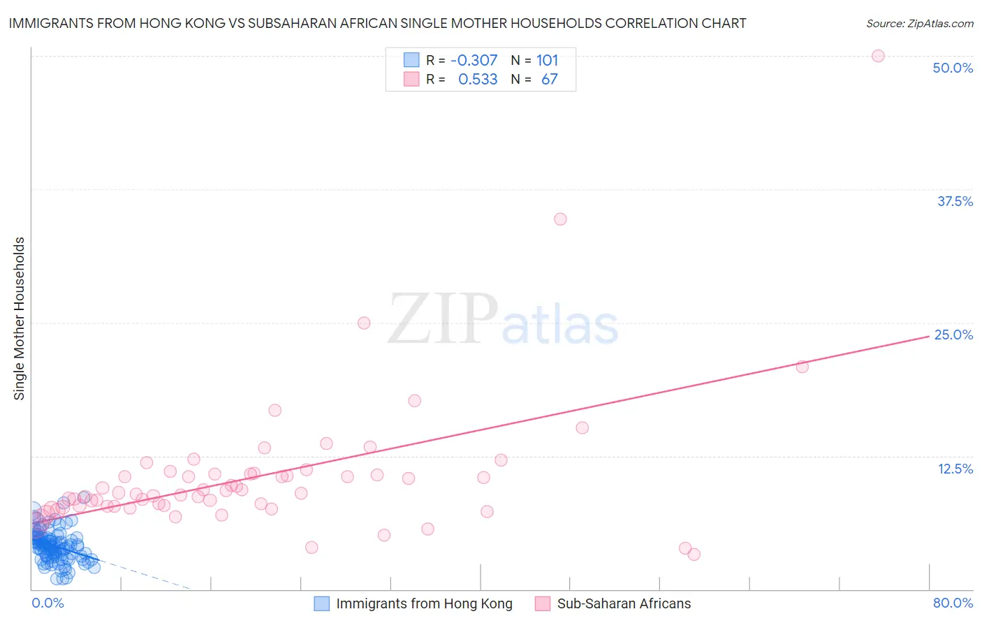 Immigrants from Hong Kong vs Subsaharan African Single Mother Households