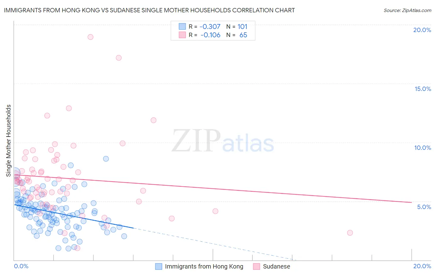 Immigrants from Hong Kong vs Sudanese Single Mother Households