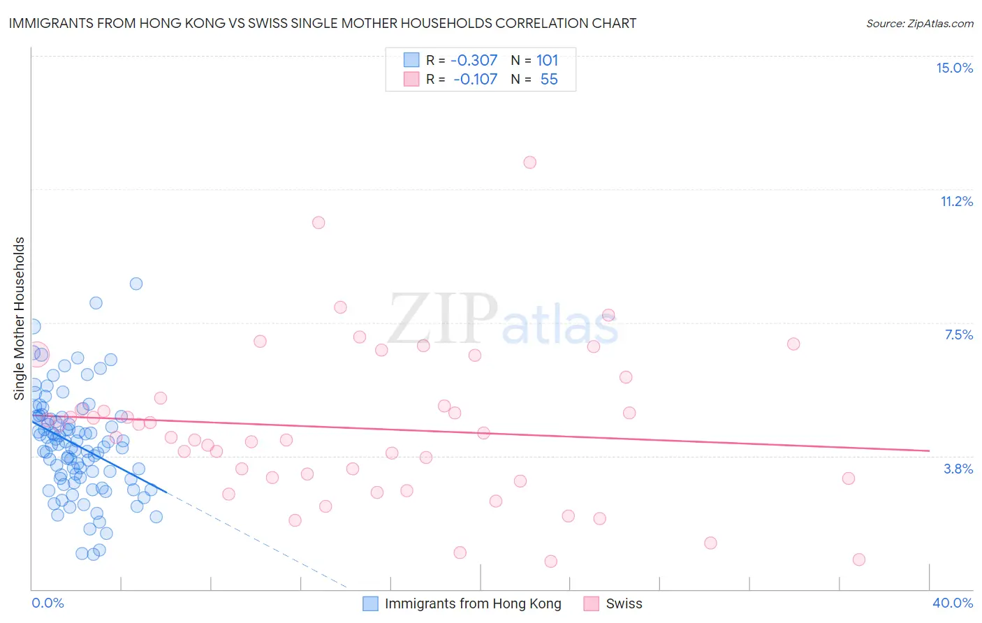 Immigrants from Hong Kong vs Swiss Single Mother Households