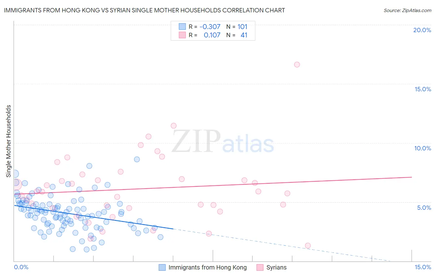 Immigrants from Hong Kong vs Syrian Single Mother Households