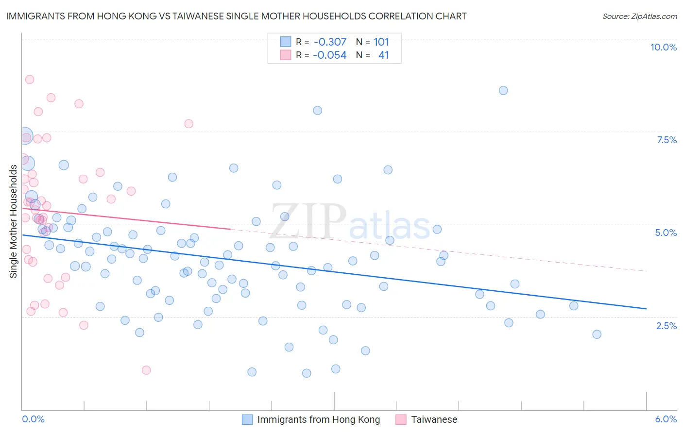 Immigrants from Hong Kong vs Taiwanese Single Mother Households