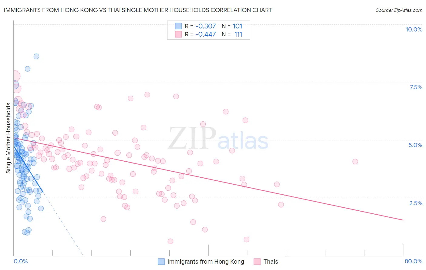 Immigrants from Hong Kong vs Thai Single Mother Households