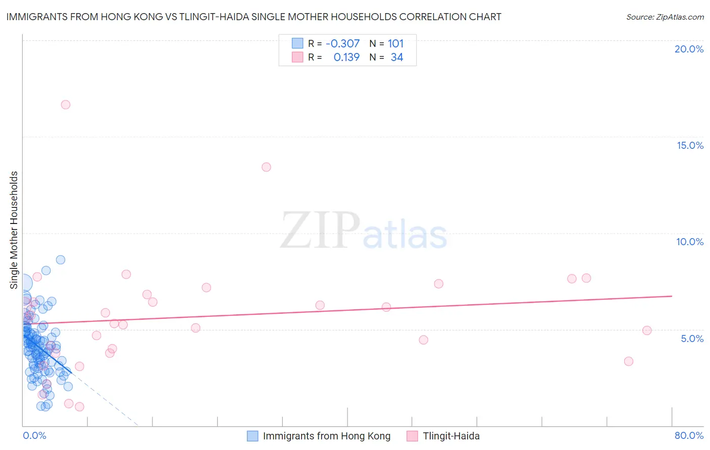 Immigrants from Hong Kong vs Tlingit-Haida Single Mother Households