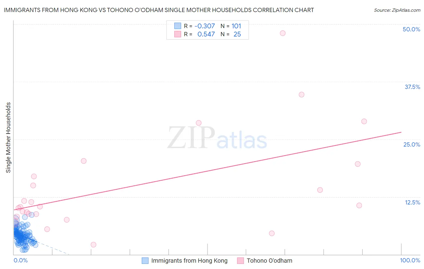 Immigrants from Hong Kong vs Tohono O'odham Single Mother Households