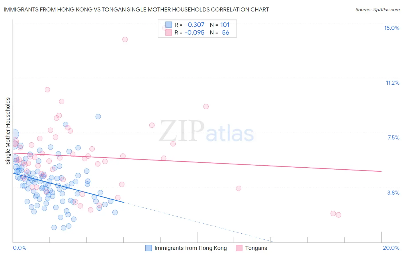 Immigrants from Hong Kong vs Tongan Single Mother Households