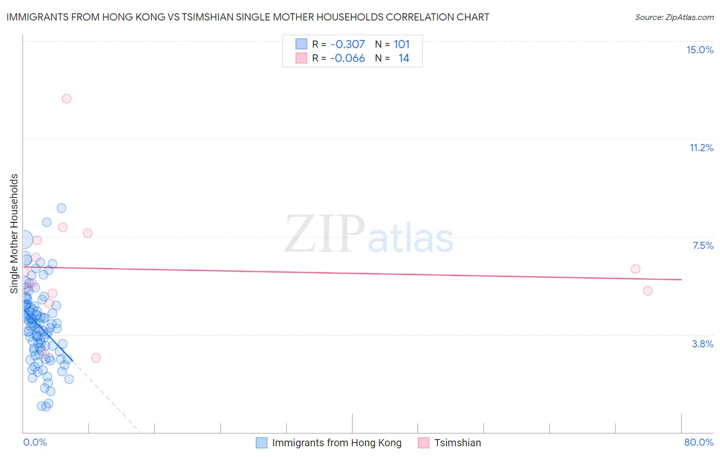 Immigrants from Hong Kong vs Tsimshian Single Mother Households
