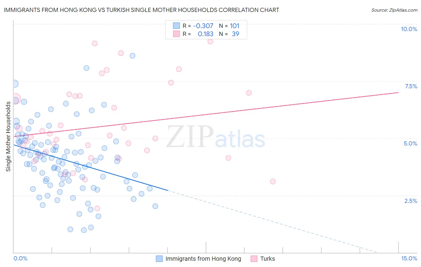 Immigrants from Hong Kong vs Turkish Single Mother Households