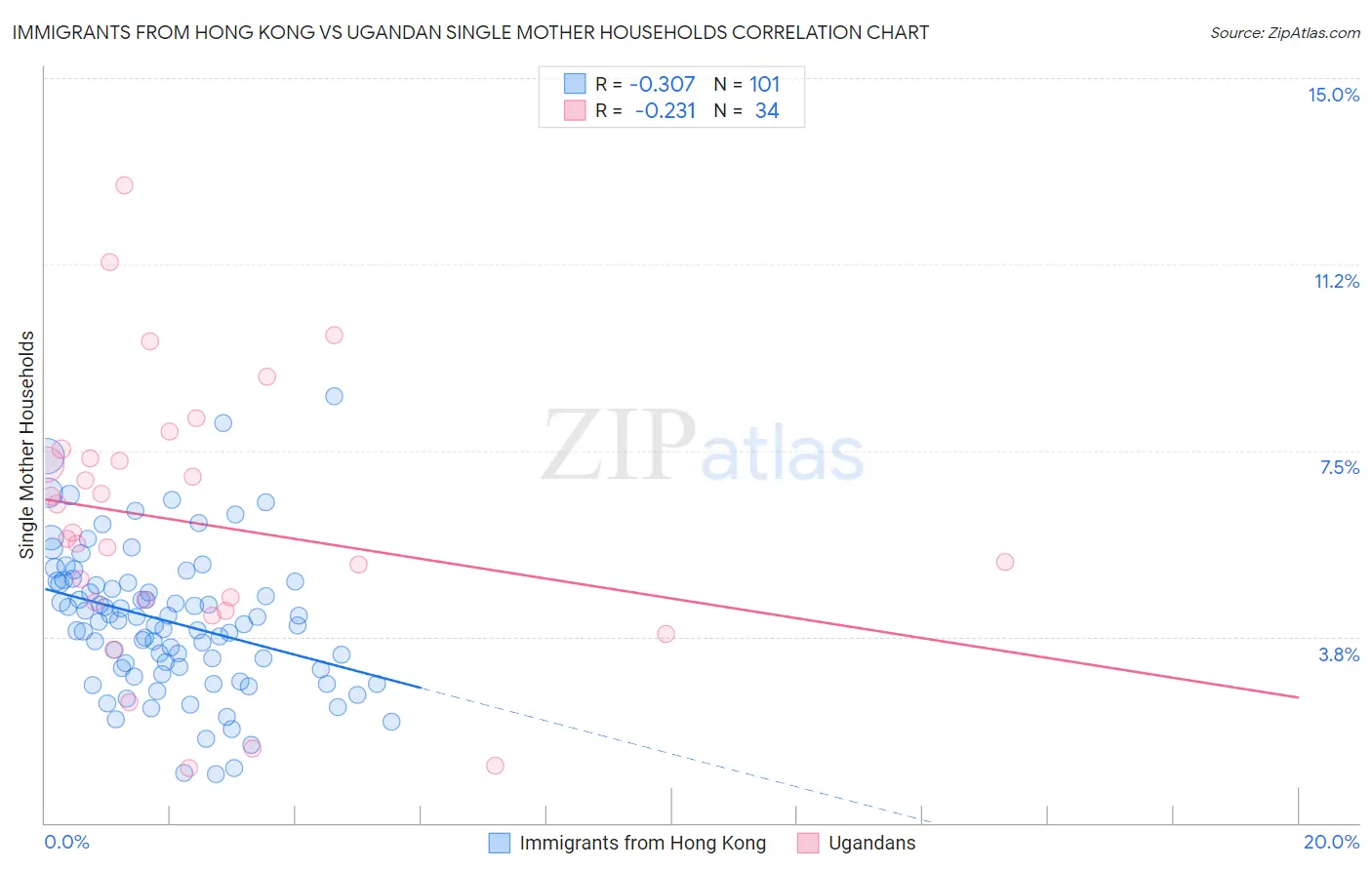 Immigrants from Hong Kong vs Ugandan Single Mother Households