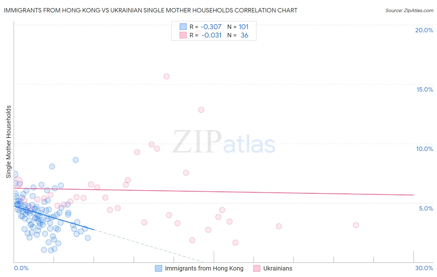 Immigrants from Hong Kong vs Ukrainian Single Mother Households