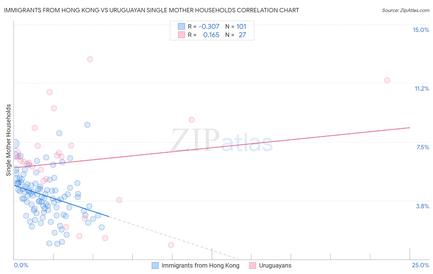 Immigrants from Hong Kong vs Uruguayan Single Mother Households