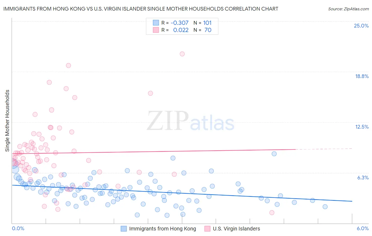 Immigrants from Hong Kong vs U.S. Virgin Islander Single Mother Households