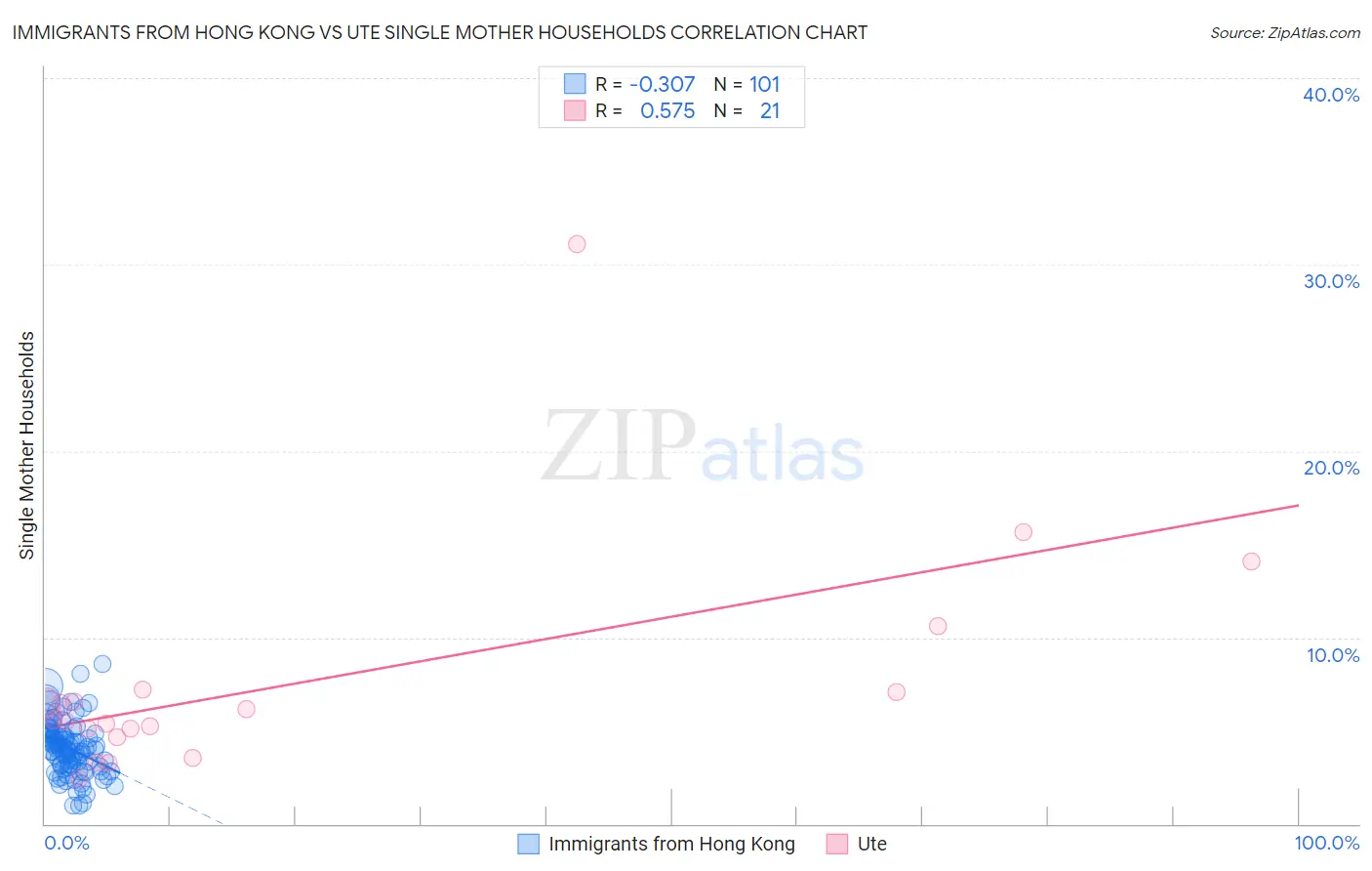 Immigrants from Hong Kong vs Ute Single Mother Households