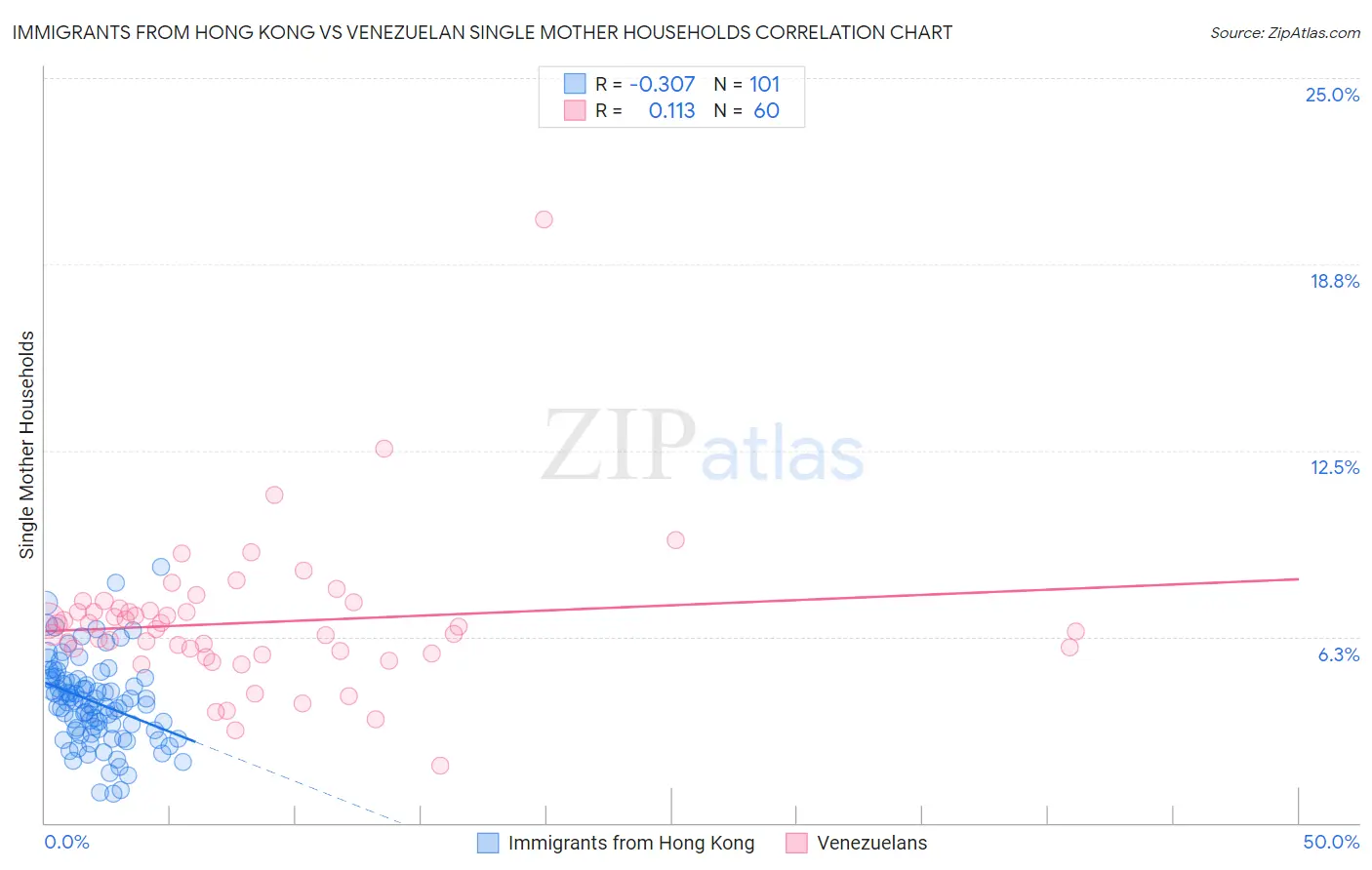 Immigrants from Hong Kong vs Venezuelan Single Mother Households