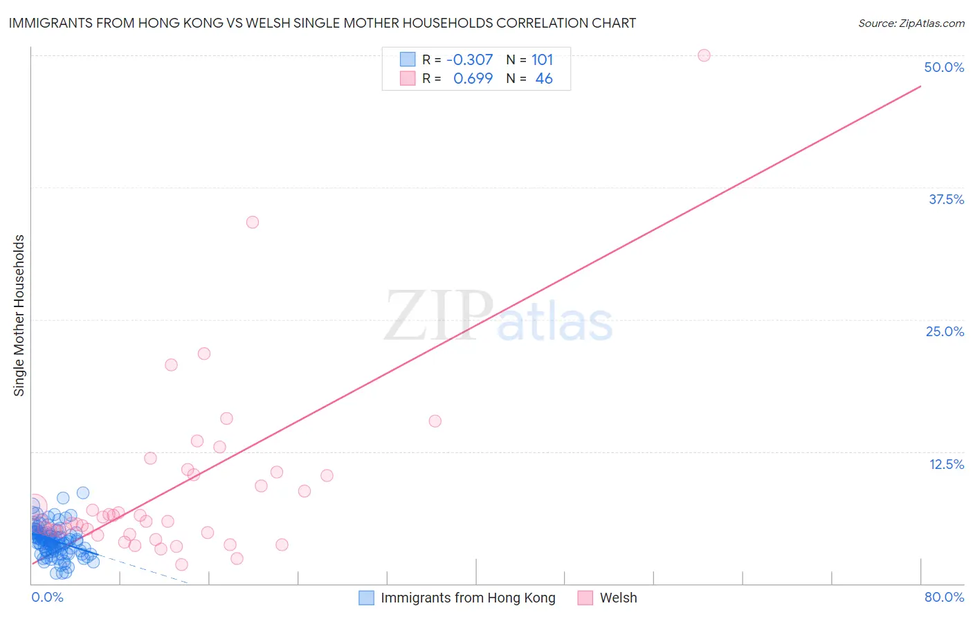 Immigrants from Hong Kong vs Welsh Single Mother Households