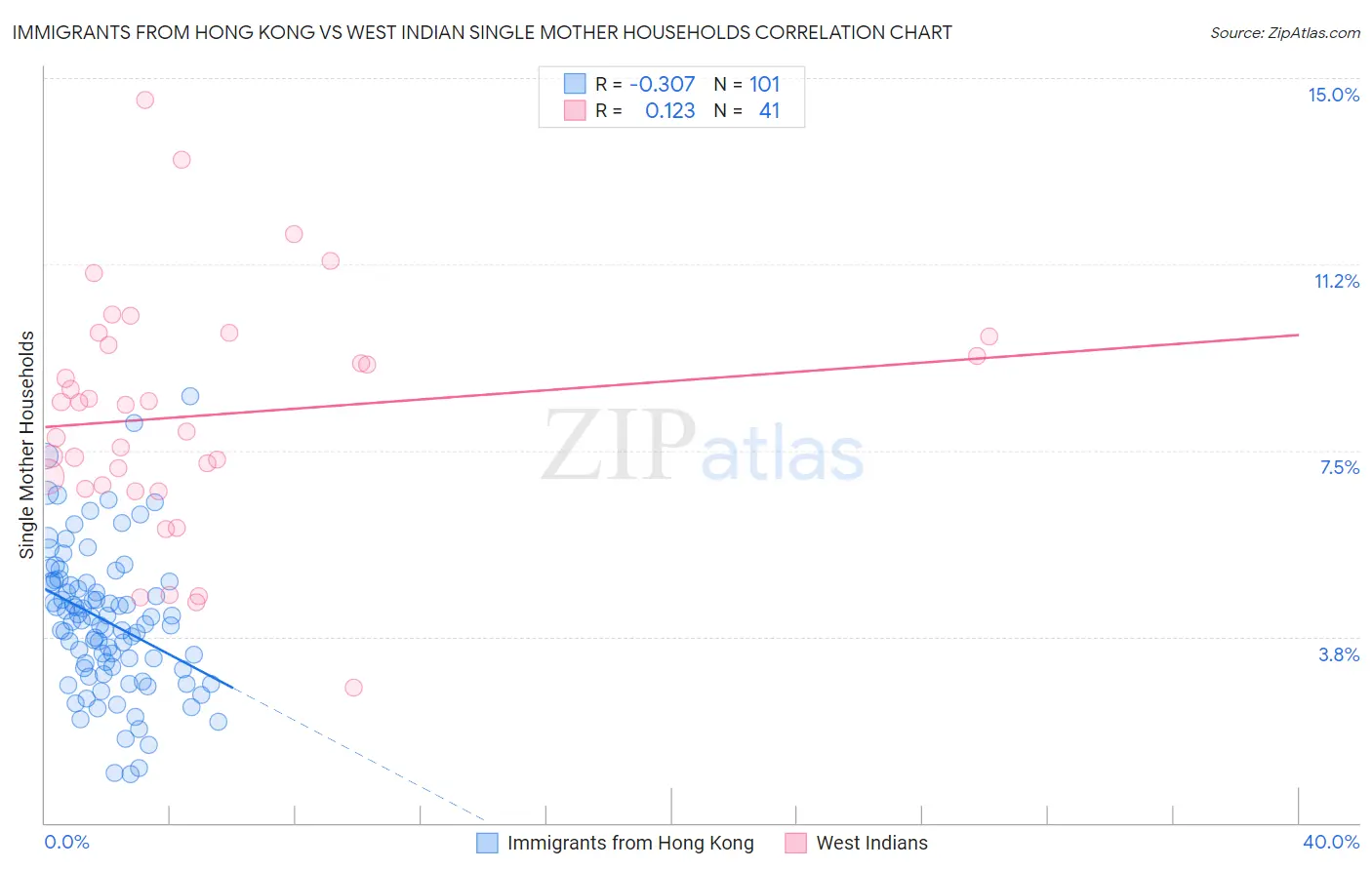 Immigrants from Hong Kong vs West Indian Single Mother Households