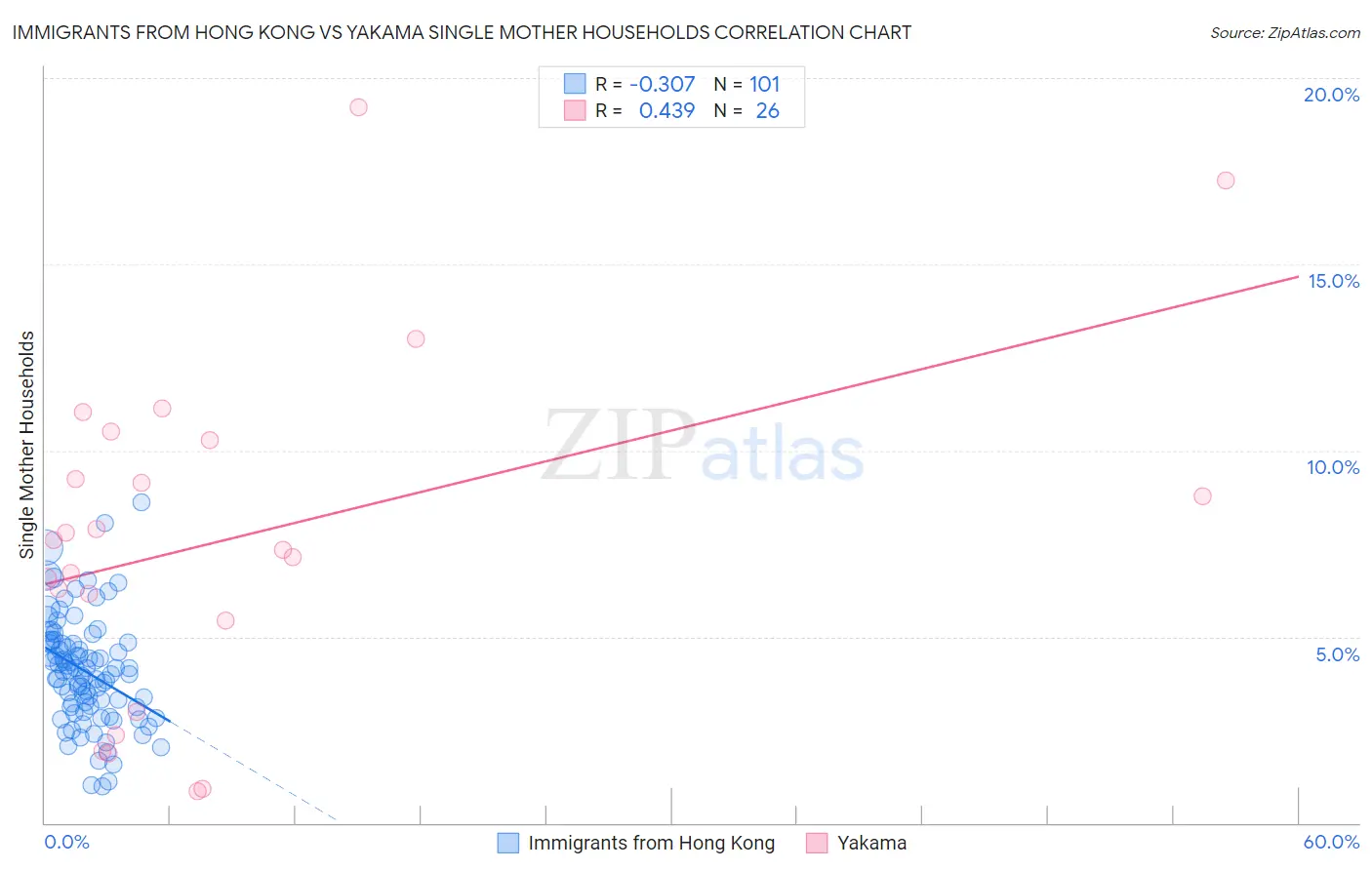 Immigrants from Hong Kong vs Yakama Single Mother Households