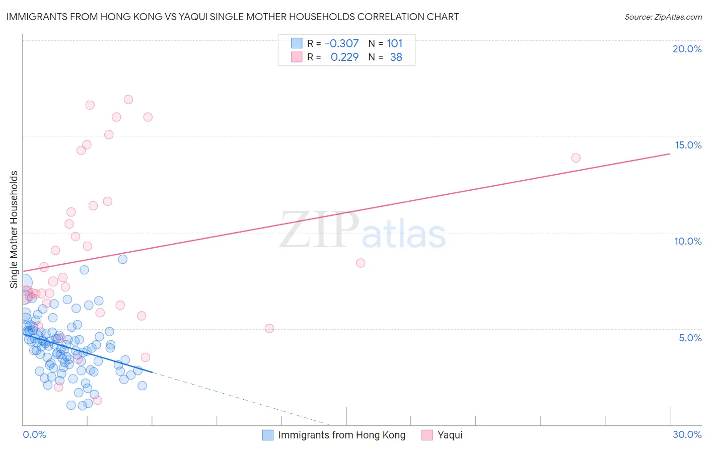 Immigrants from Hong Kong vs Yaqui Single Mother Households