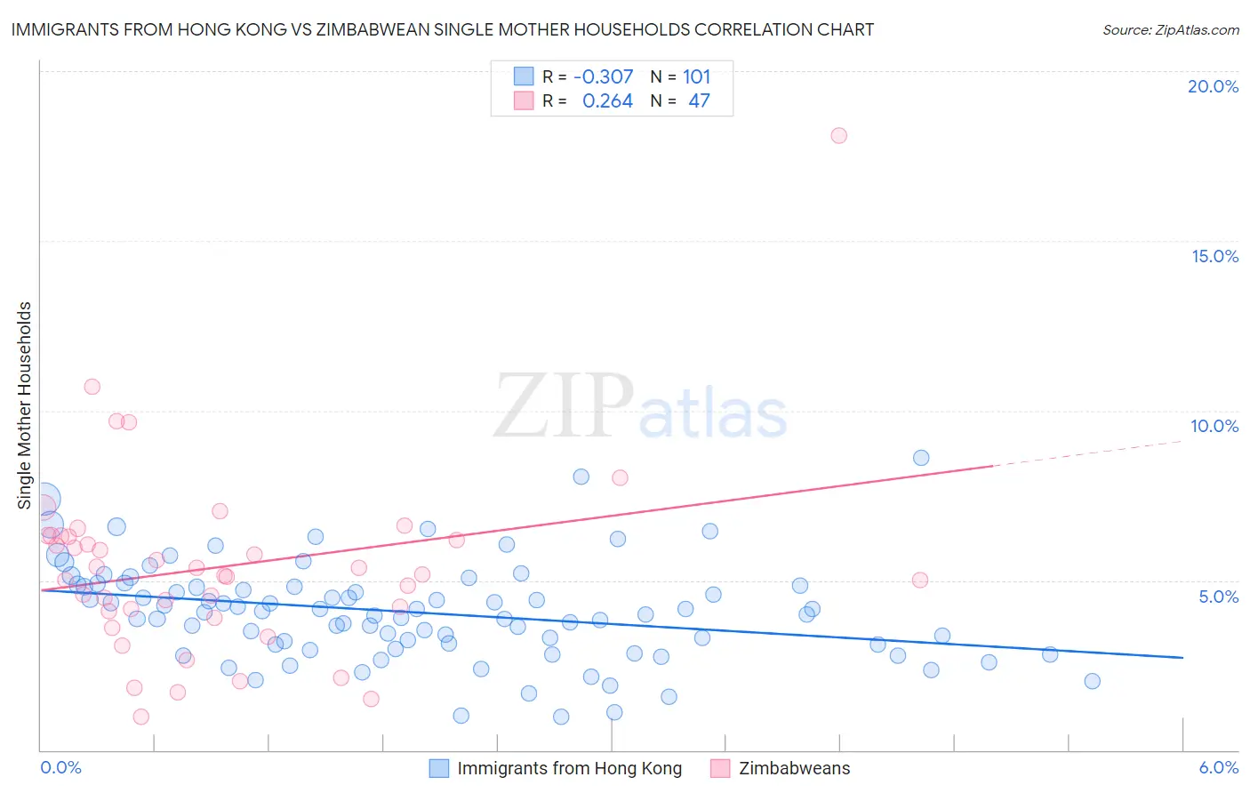 Immigrants from Hong Kong vs Zimbabwean Single Mother Households