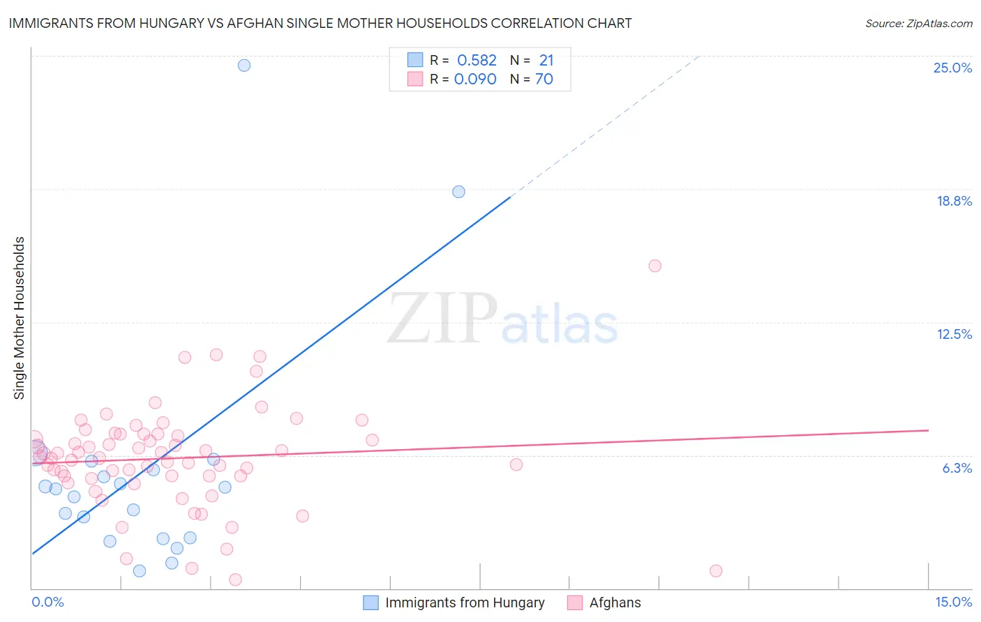 Immigrants from Hungary vs Afghan Single Mother Households